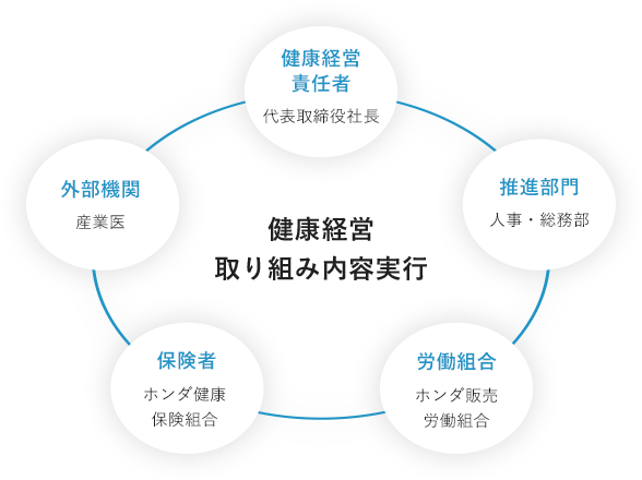 健康経営 取り組み内容実行